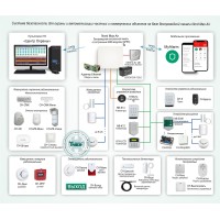 ОПС-083. Система безопасности для охраны и автоматизации частных и коммерческих объектов на базе беспроводной панели Nord Max Air. Си-Норд