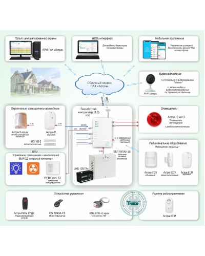 ОПС-067. Объектовая GSM-сигнализация Security Hub для охраны квартир, загородных домов, офисов. ТЕКО в Грозном